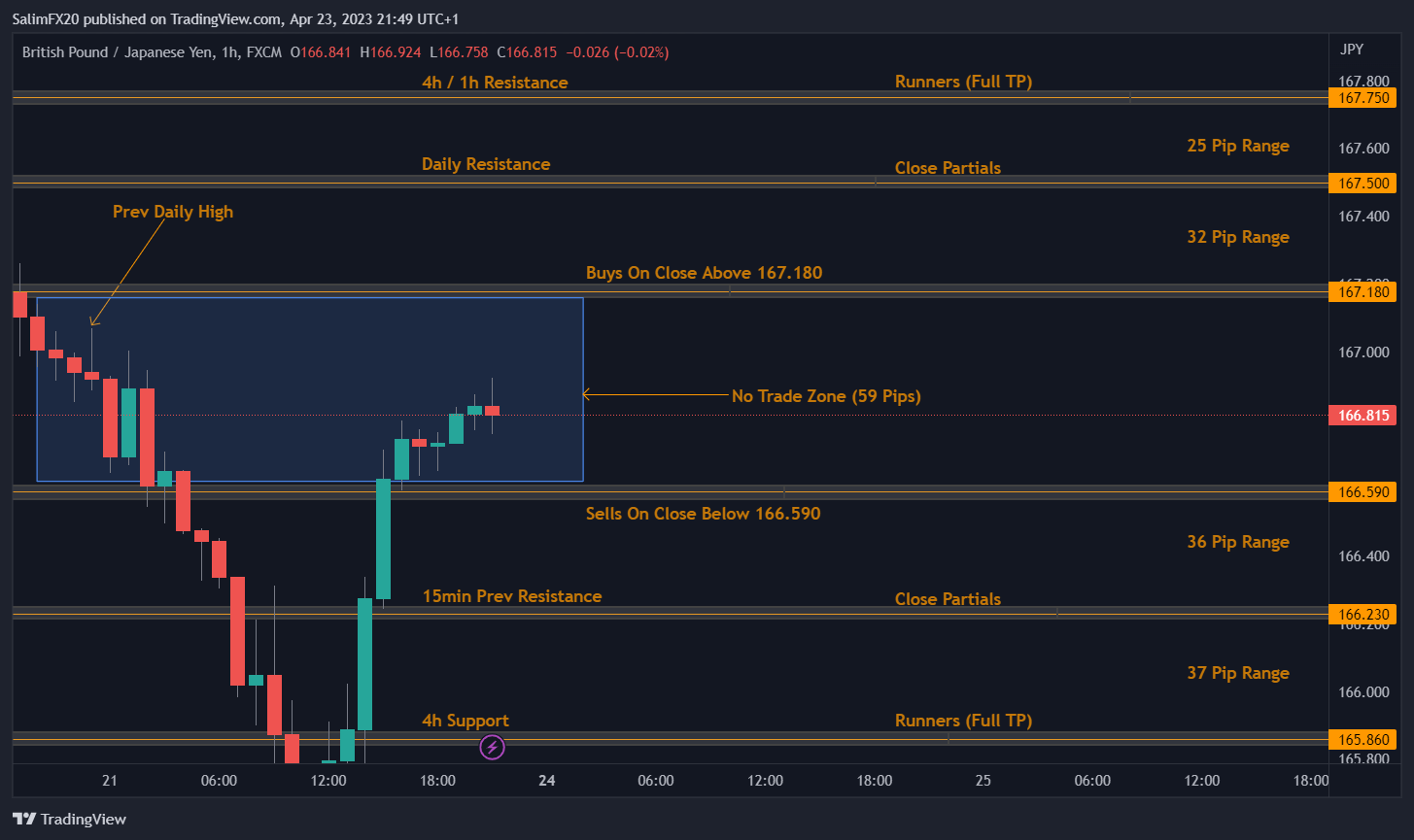 GBPJPY Technical Analysis 24.04.2023 1h chart