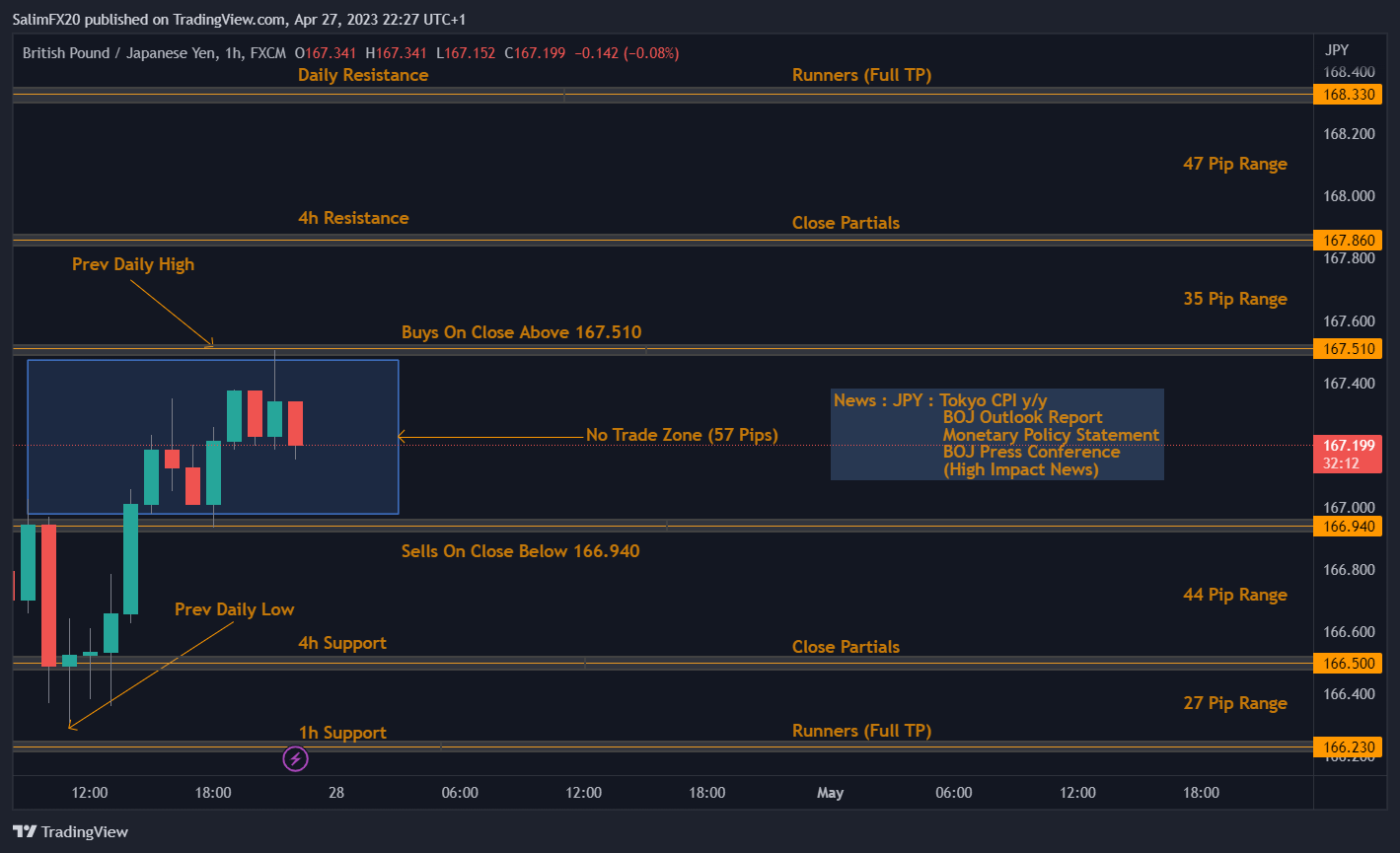 GBPJPY Technical Analysis 28.04.2023 1h chart