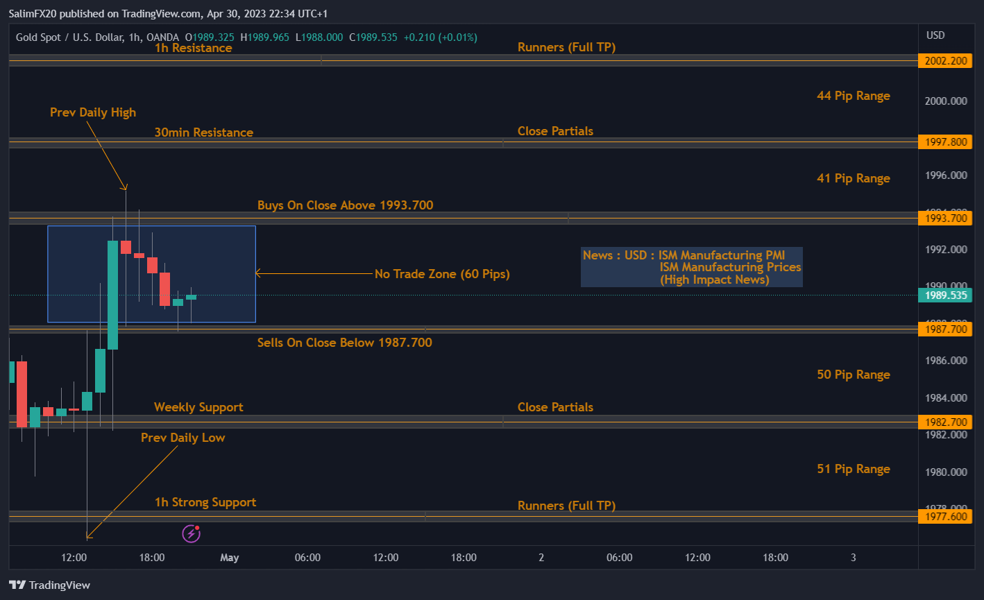 XAUUSD Technical Analysis 01.05.2023 1h chart