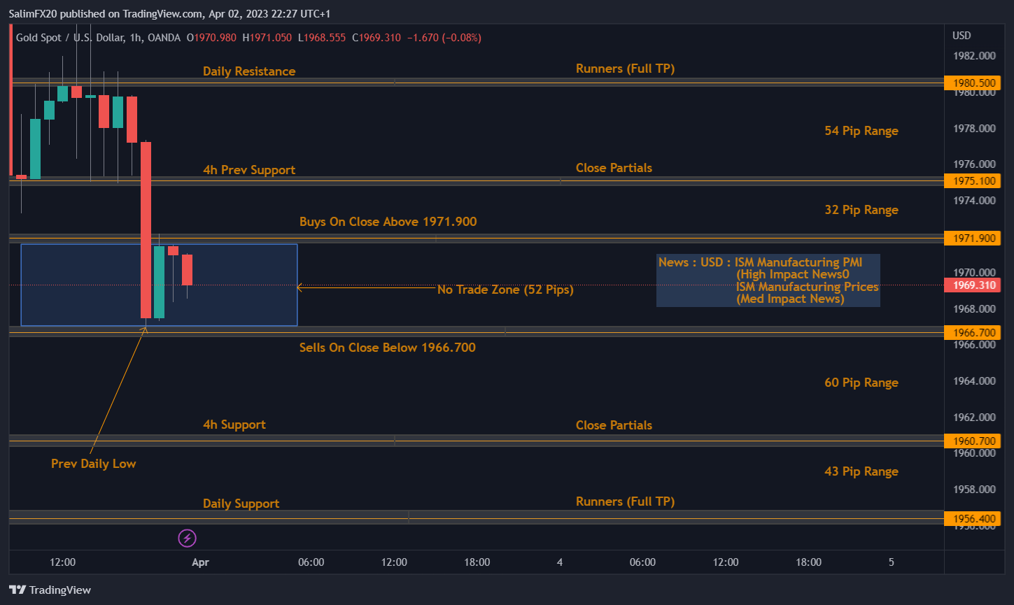 XAUUSD Technical Analysis 03.04.2023 1h chart
