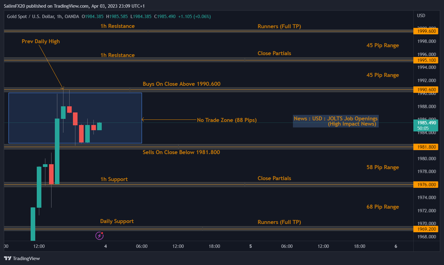 XAUUSD Technical Analysis 04.04.2023 1h chart