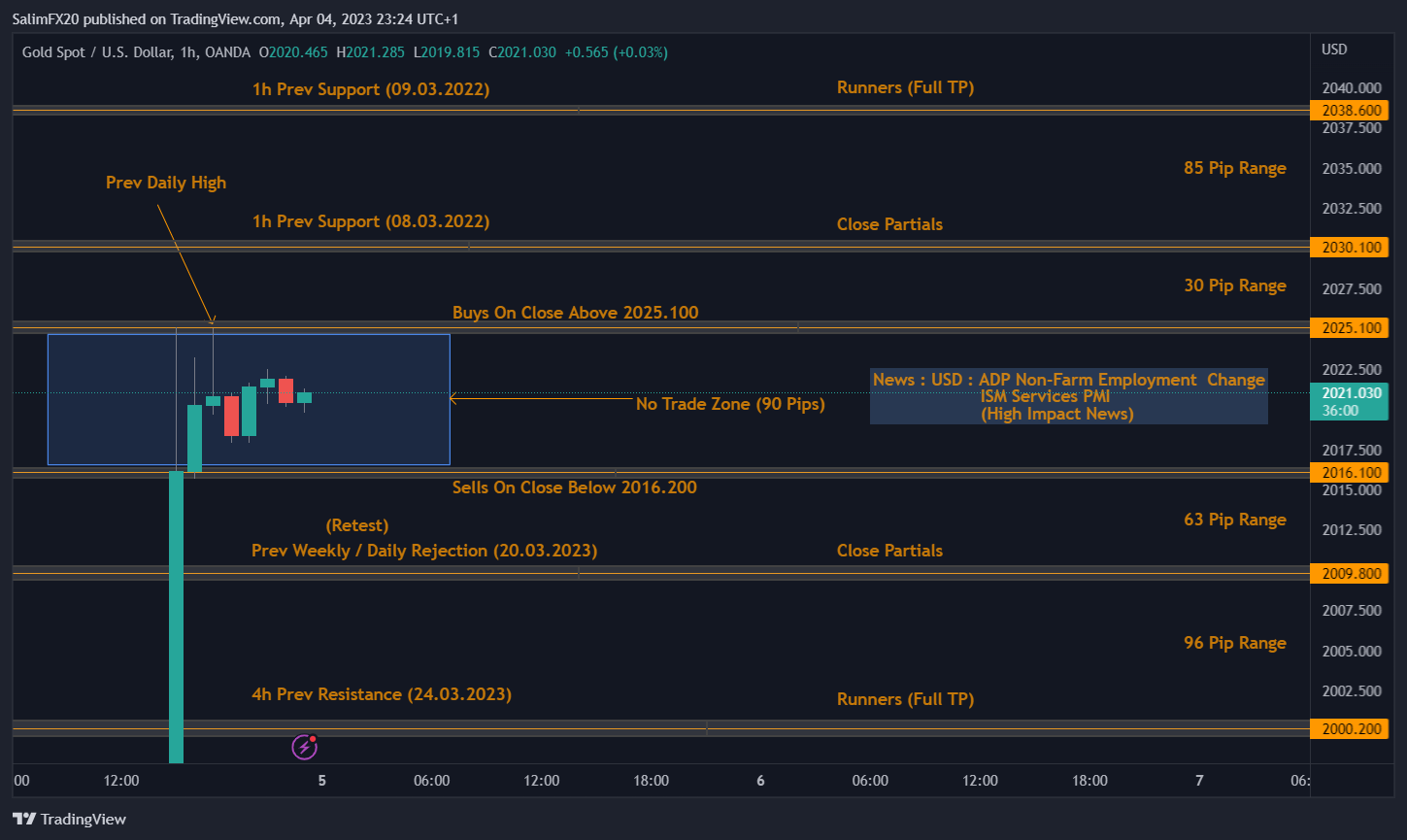 XAUUSD Technical Analysis 05.04.2023 1h chart