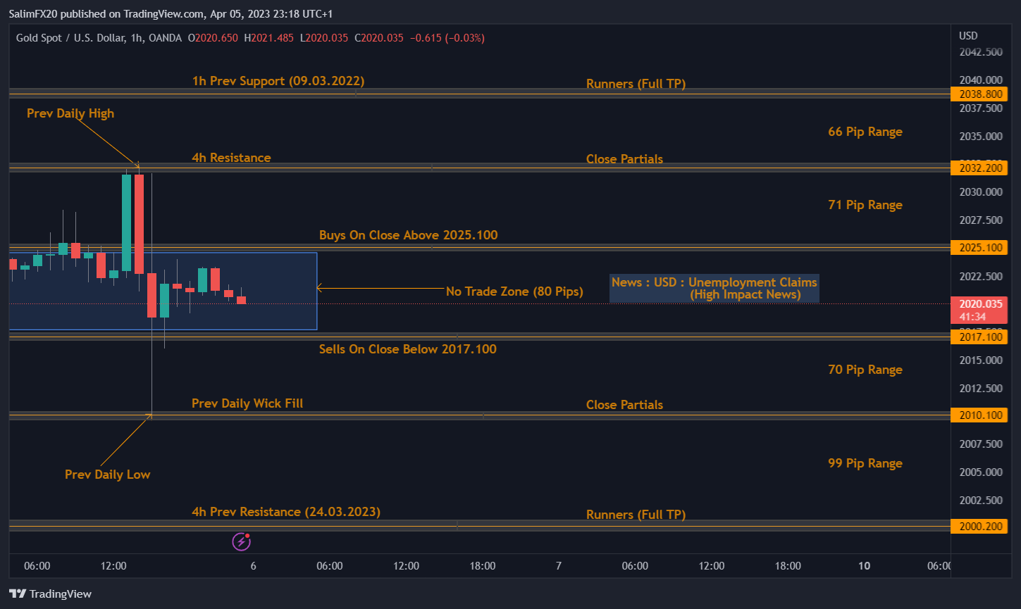 XAUUSD Technical Analysis 06.04.2023 1h chart