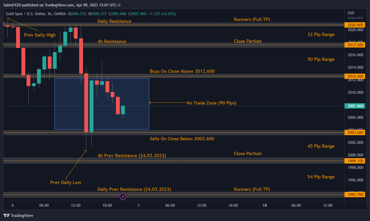 XAUUSD Technical Analysis 10.04.2023 1h chart