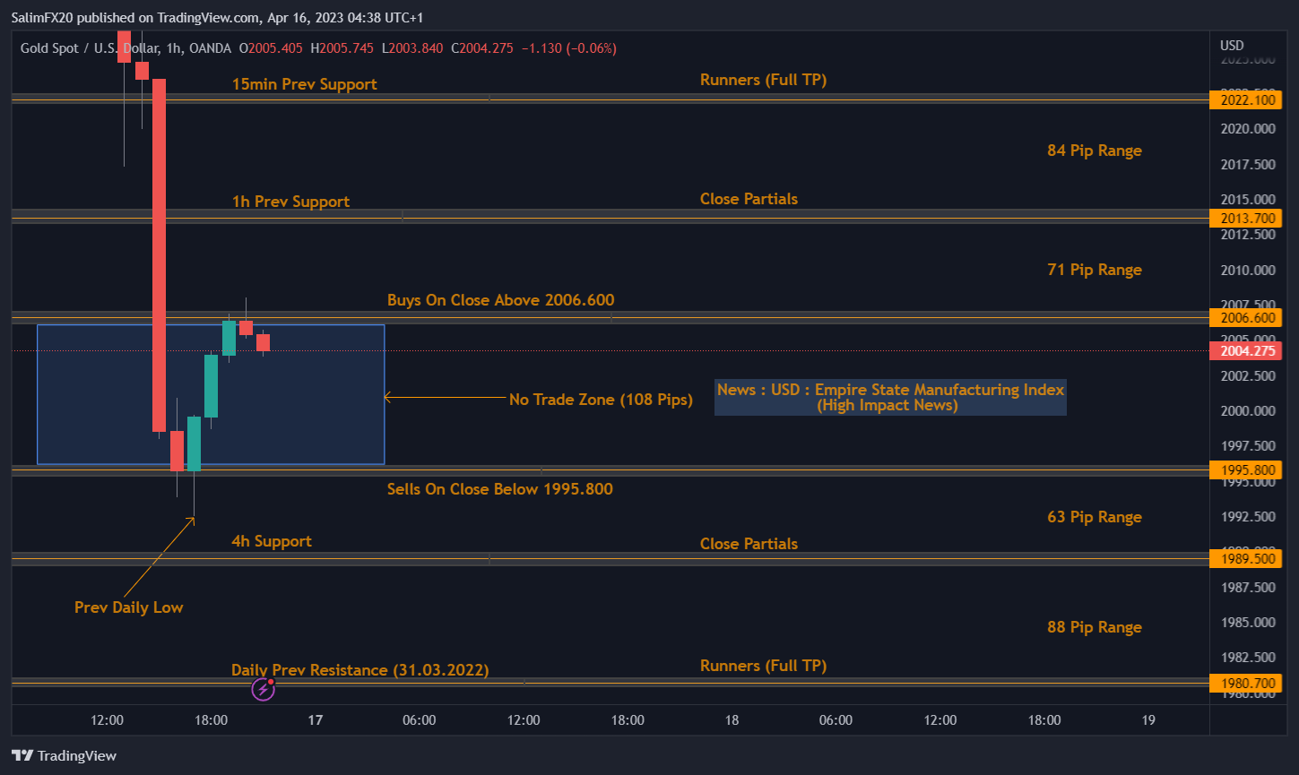 XAUUSD Technical Analysis 17.04.2023 1h chart