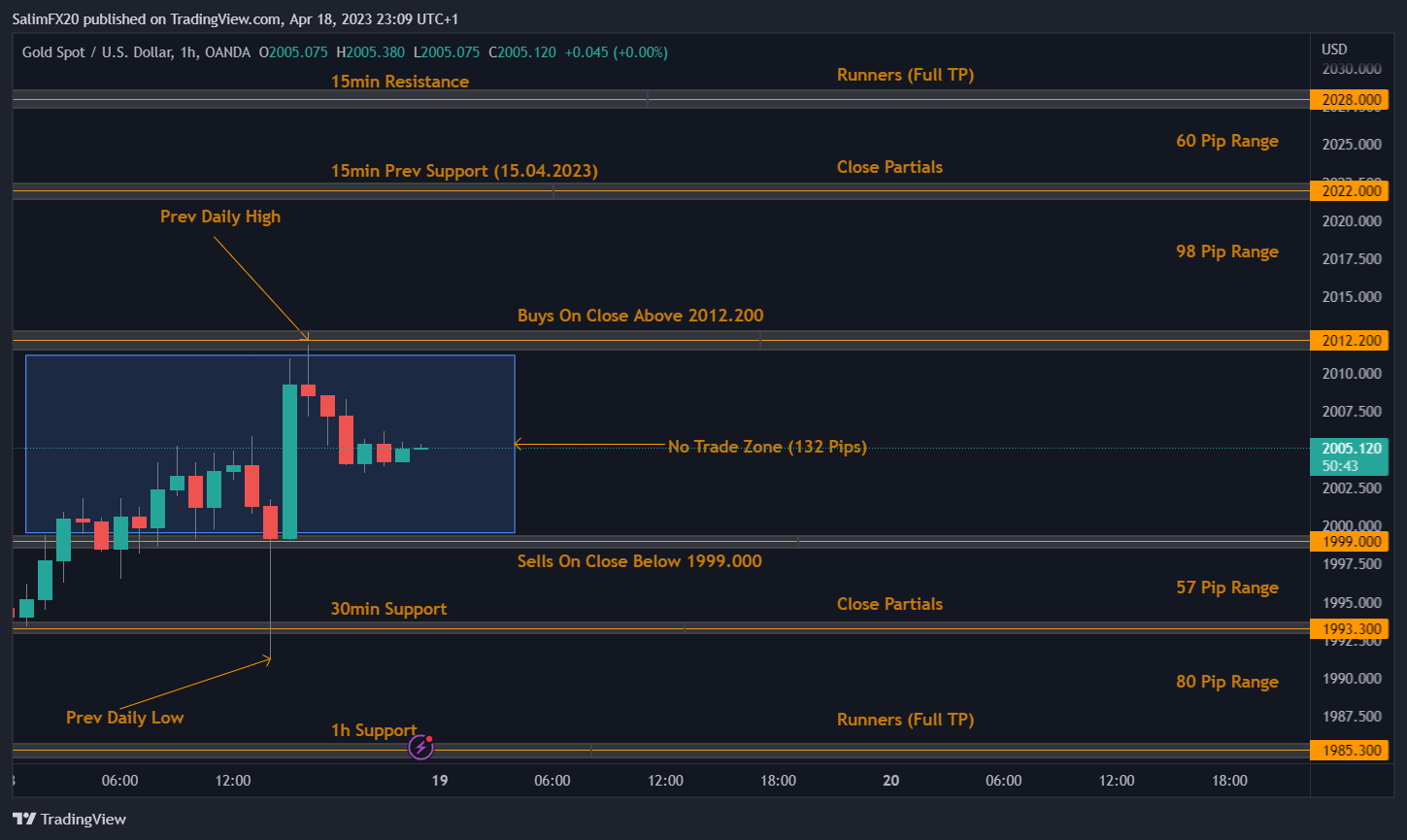 XAUUSD Technical Analysis 19.04.2023 1h chart