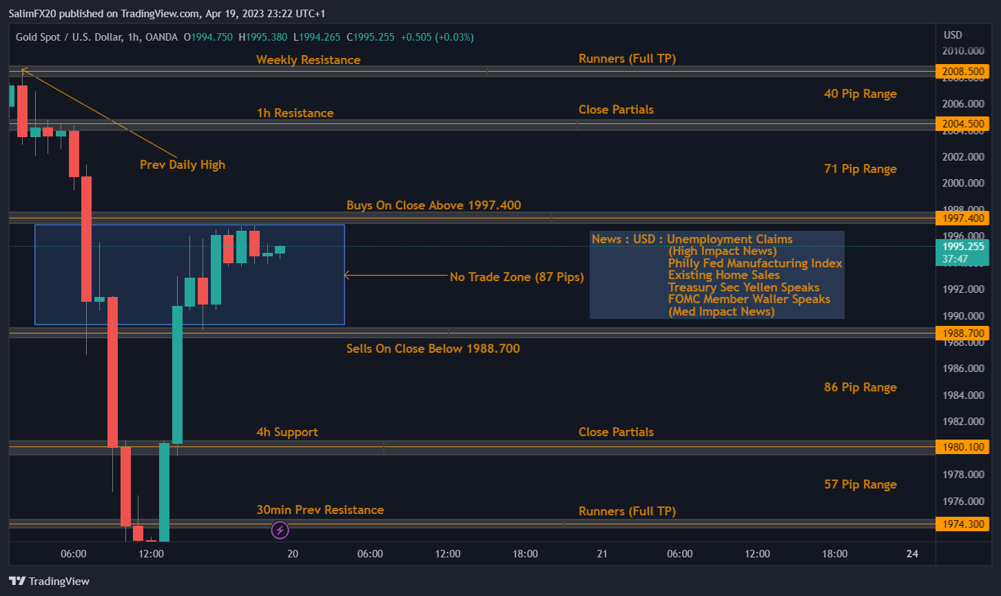 XAUUSD Technical Analysis 20.04.2023 1h chart