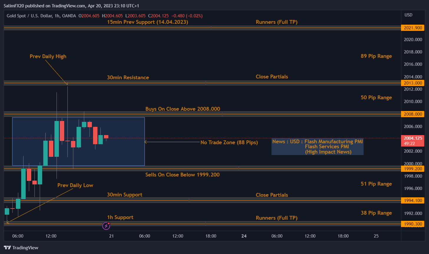 XAUUSD Technical Analysis 21.04.2023 1h chart
