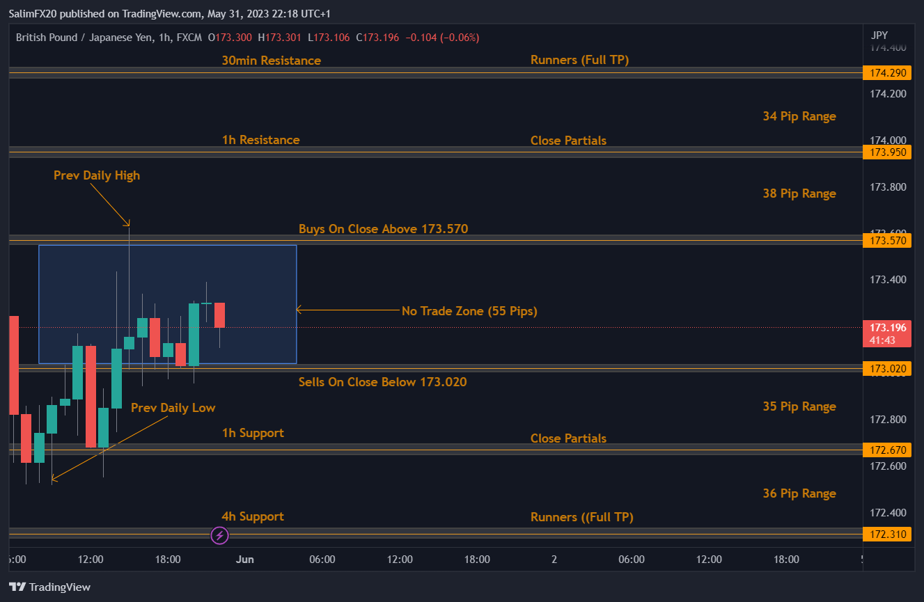 GBPJPY Technical Analysis 01.06.2023 1h chart