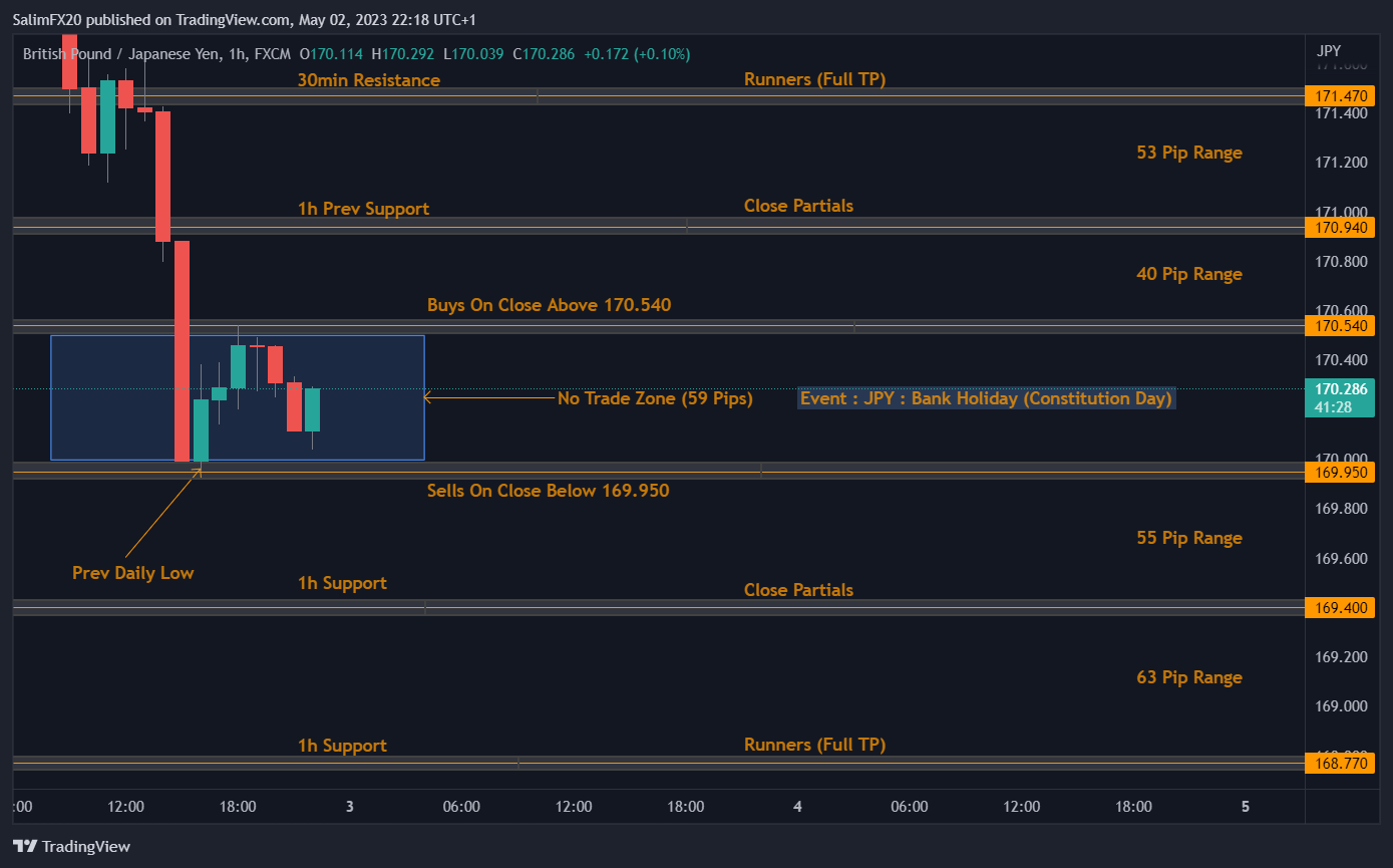 GBPJPY Technical Analysis 03.05.2023 1h chart