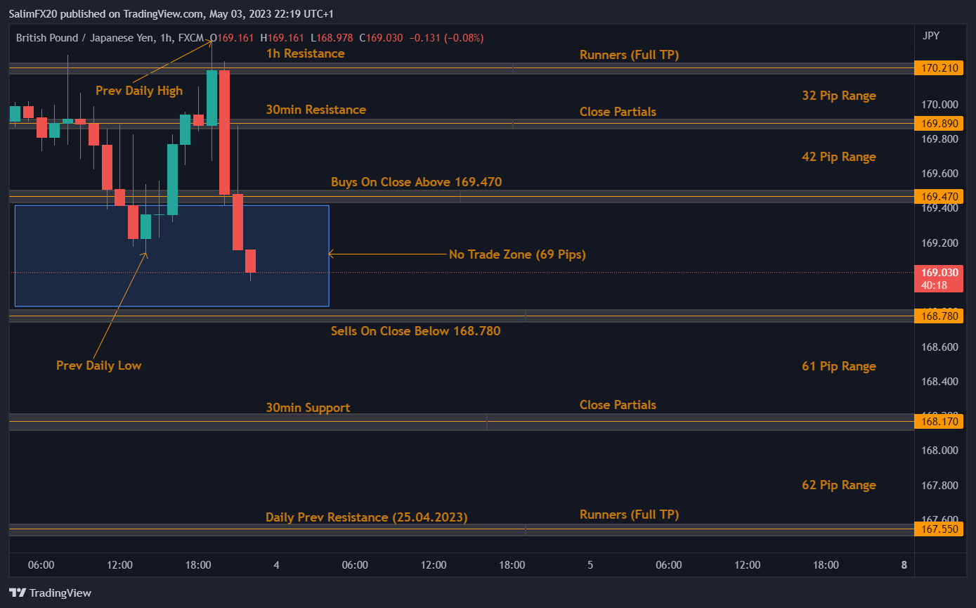 GBPJPY Technical Analysis 04.05.2023 1h chart