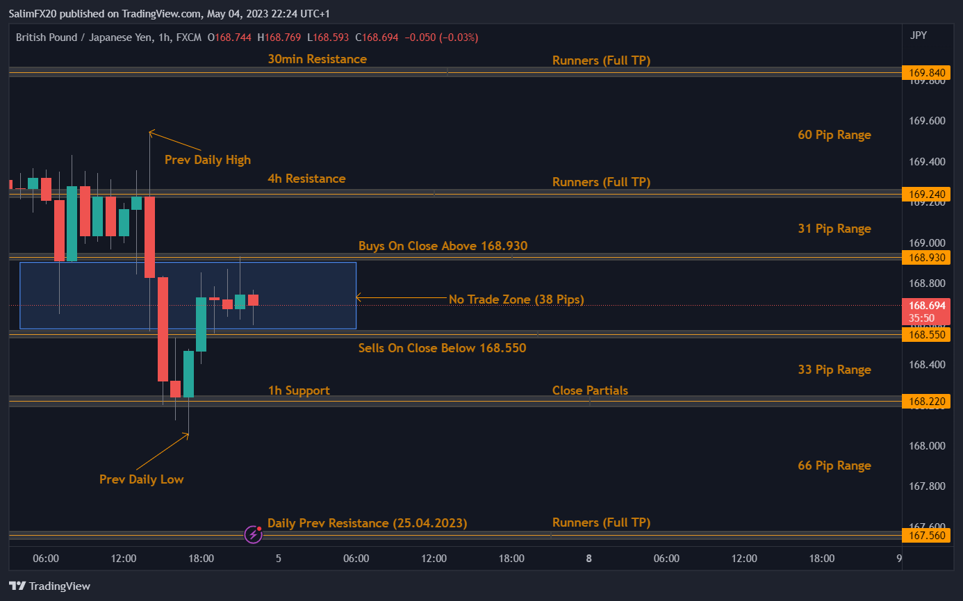 GBPJPY Technical Analysis 05.05.2023 1h chart