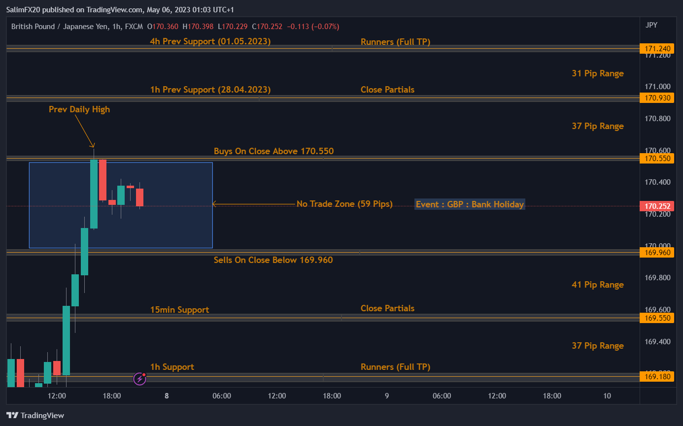 GBPJPY Technical Analysis 08.05.2023 1h chart