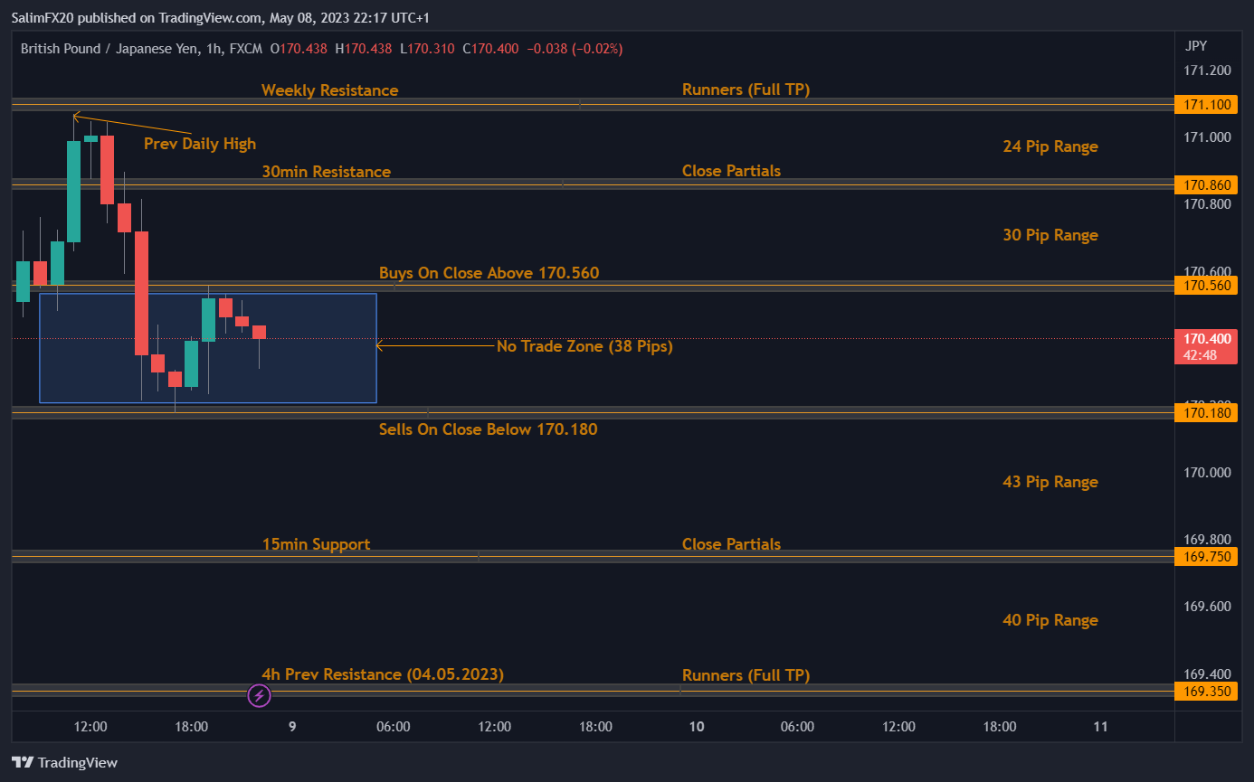 GBPJPY Technical Analysis 09.05.2023 1h chart