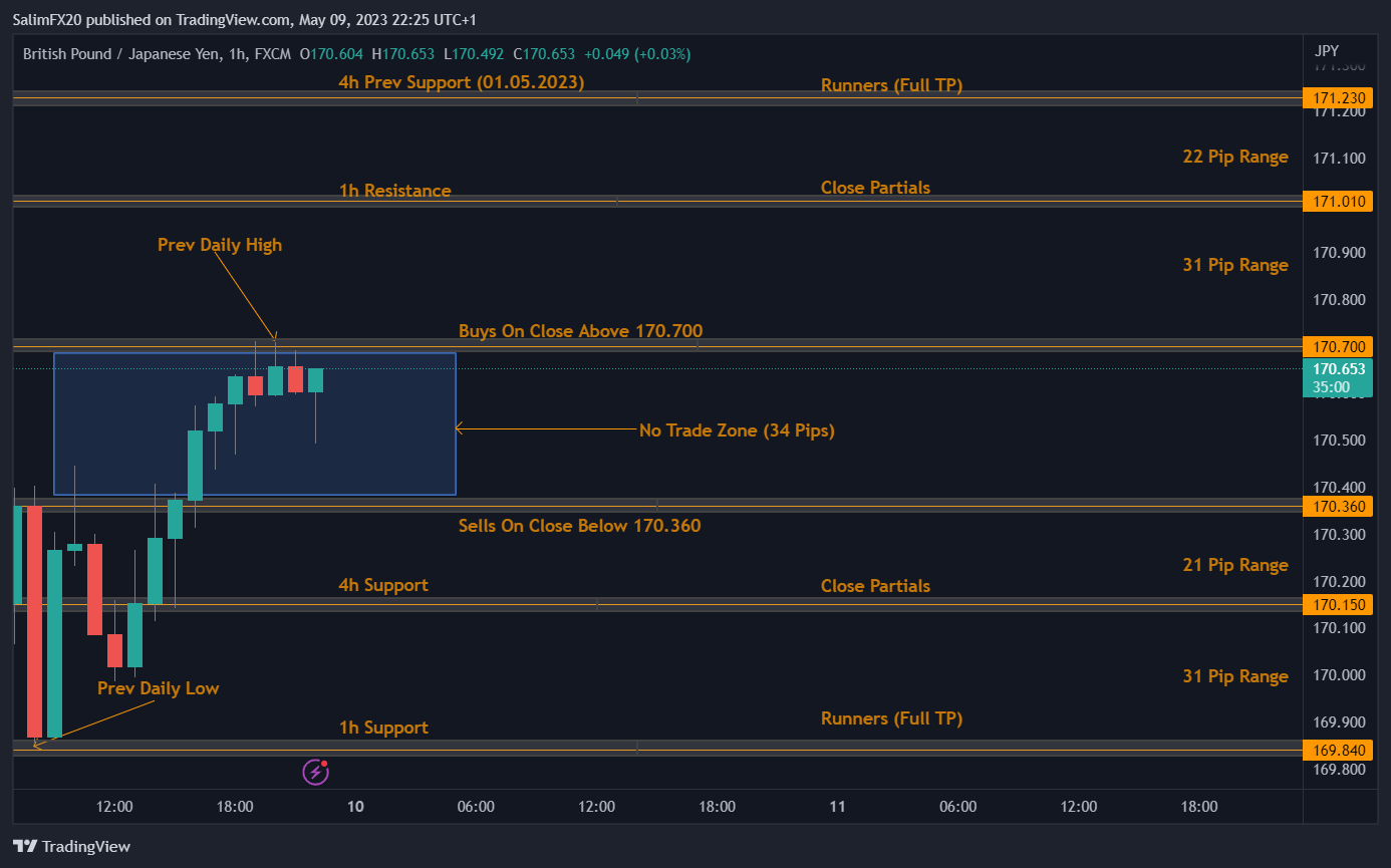 GBPJPY Technical Analysis 10.05.2023 1h chart
