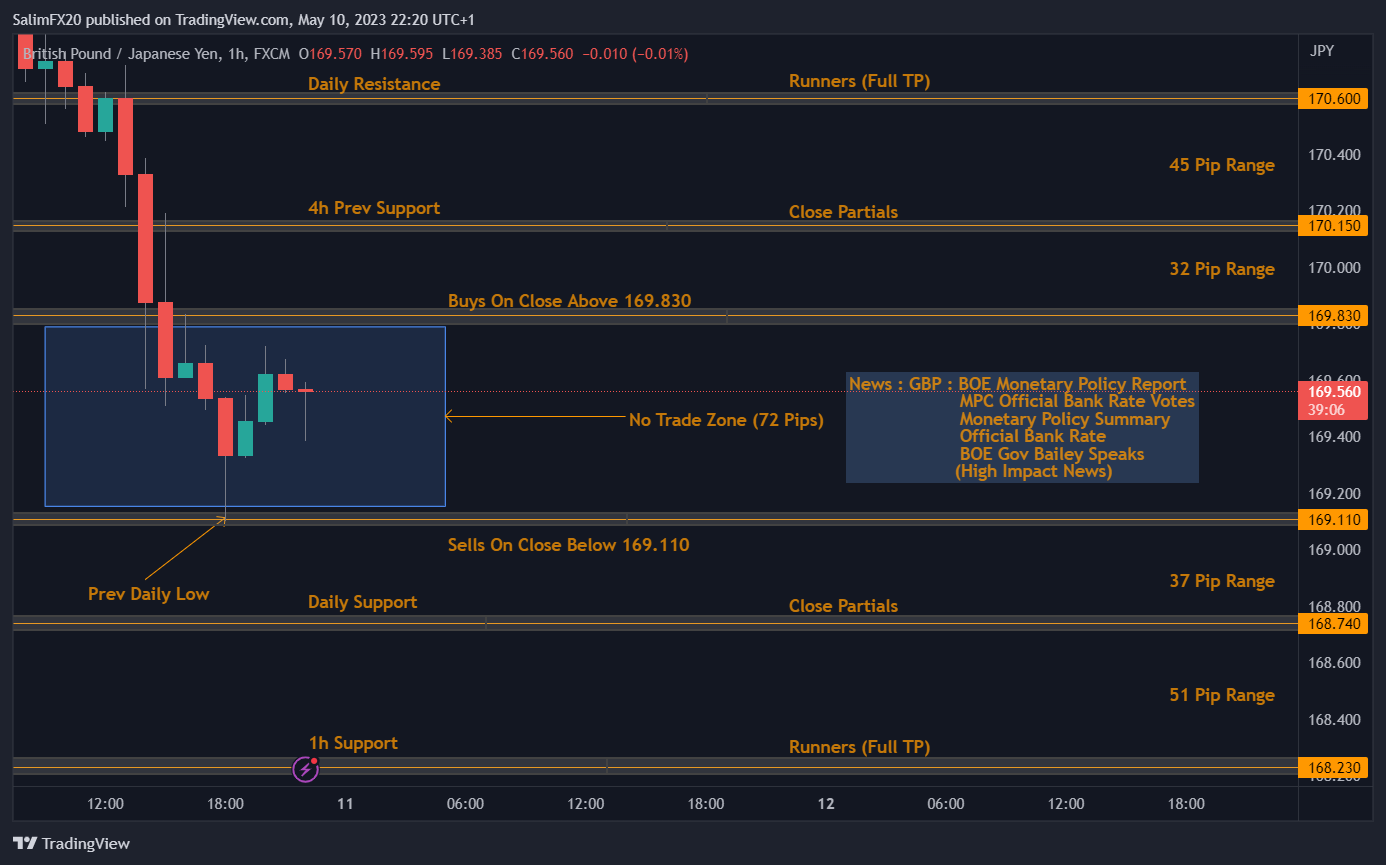 GBPJPY Technical Analysis 11.05.2023 1h chart