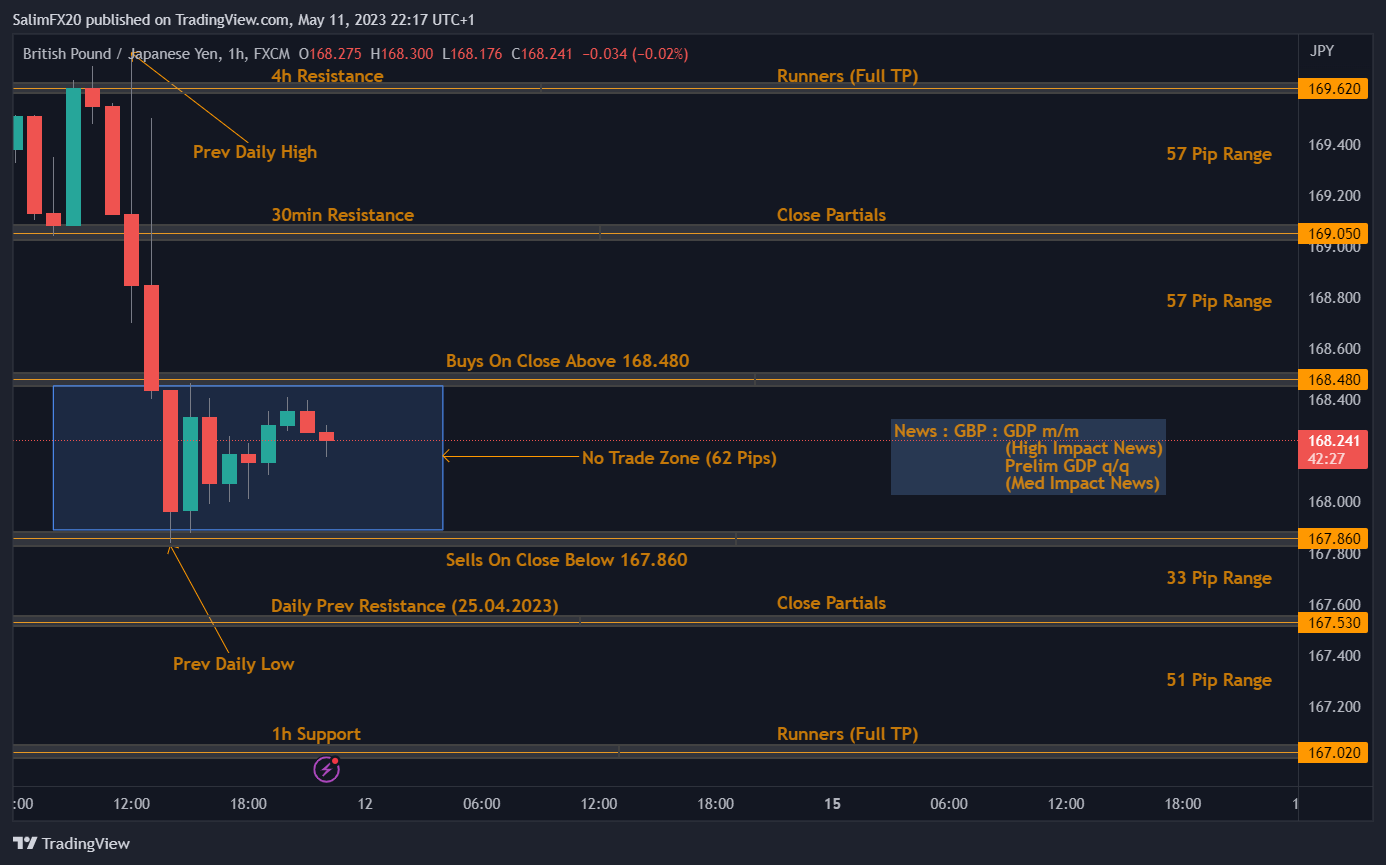 GBPJPY Technical Analysis 12.05.2023 1h chart