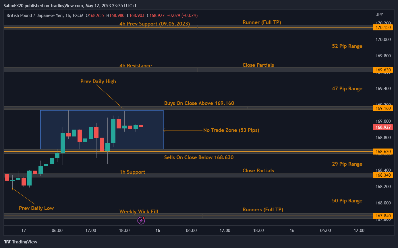 GBPJPY Technical Analysis 15.05.2023 1h chart