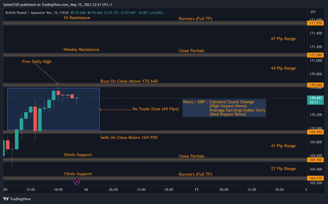 GBPJPY Technical Analysis 16.05.2023 1h chart