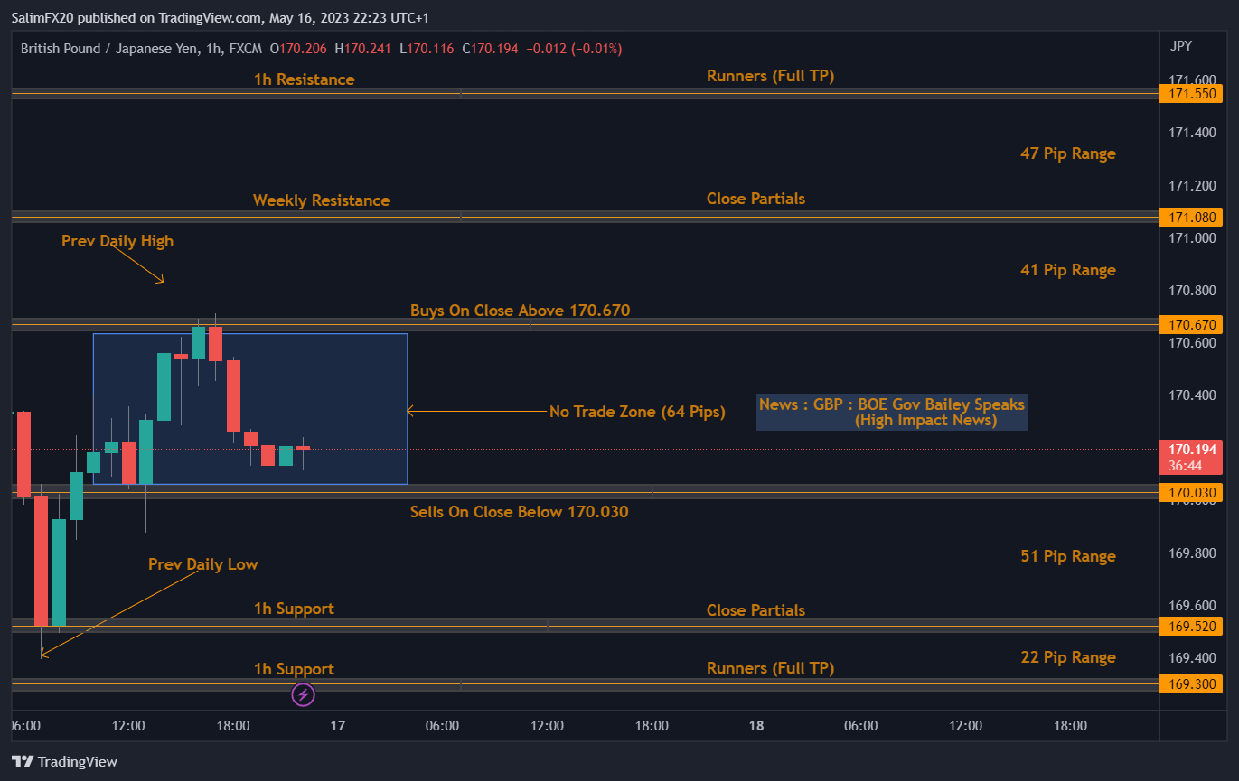 GBPJPY Technical Analysis 17.05.2023 1h chart
