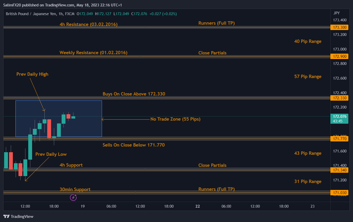GBPJPY Technical Analysis 19.05.2023 1h chart