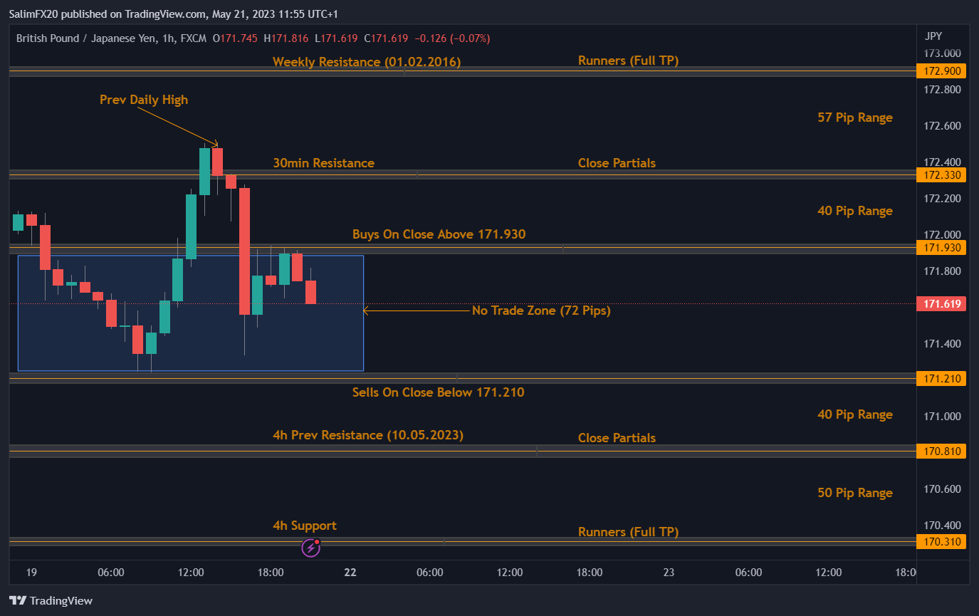 GBPJPY Technical Analysis 22.05.2023 1h chart