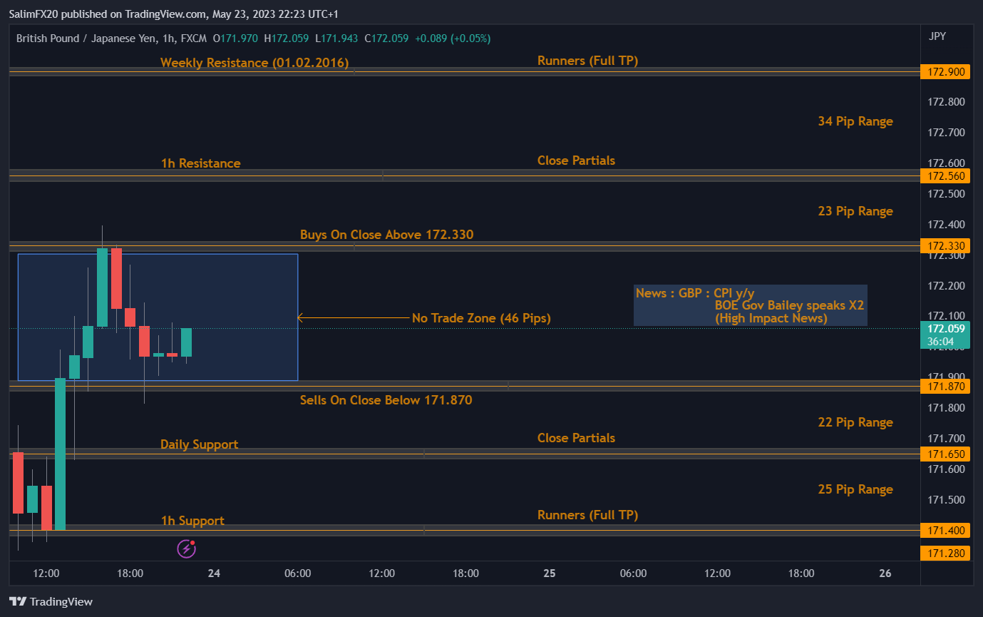 GBPJPY Technical Analysis 24.05.2023 1h chart