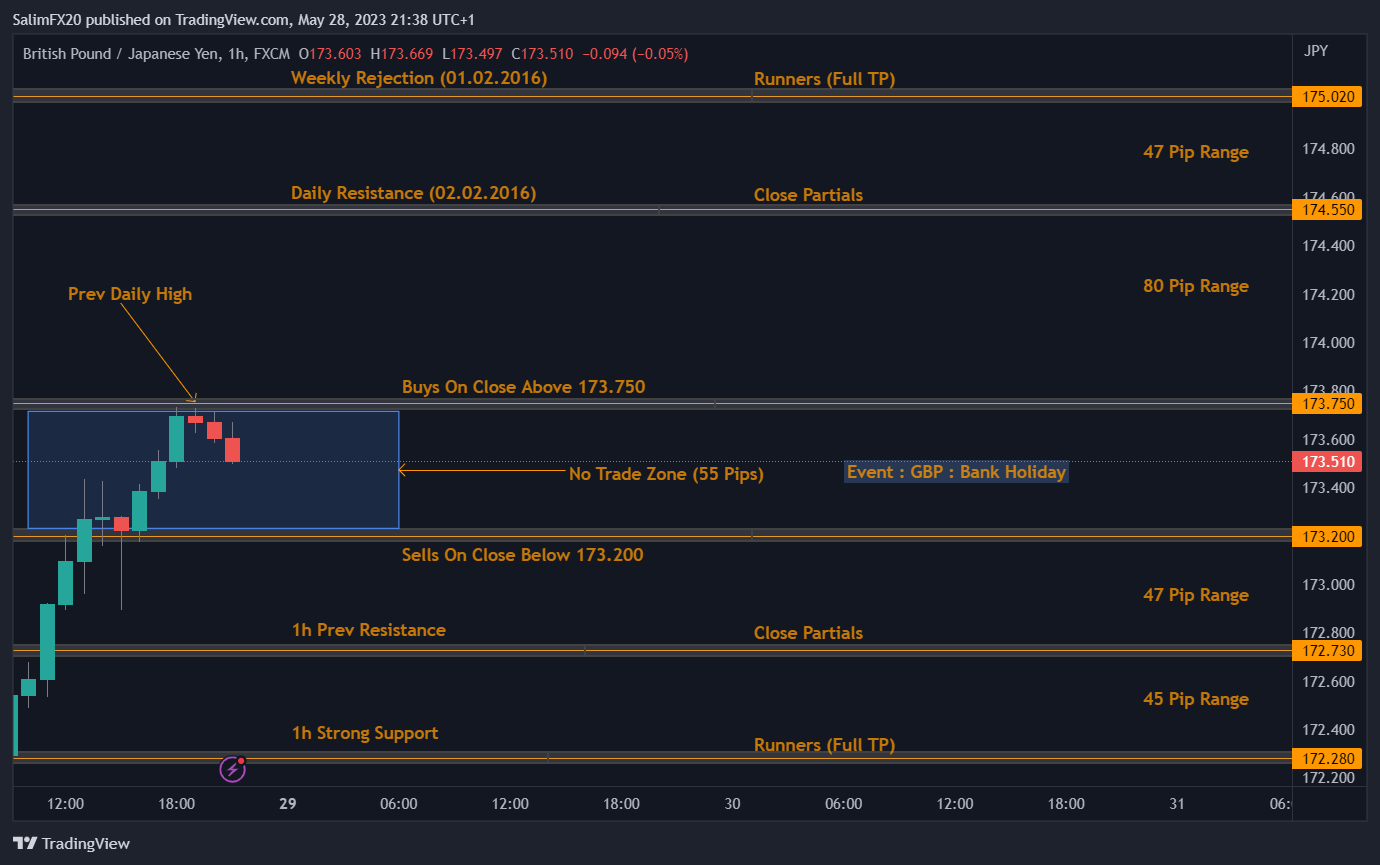 GBPJPY Technical Analysis 29.05.2023 1h chart