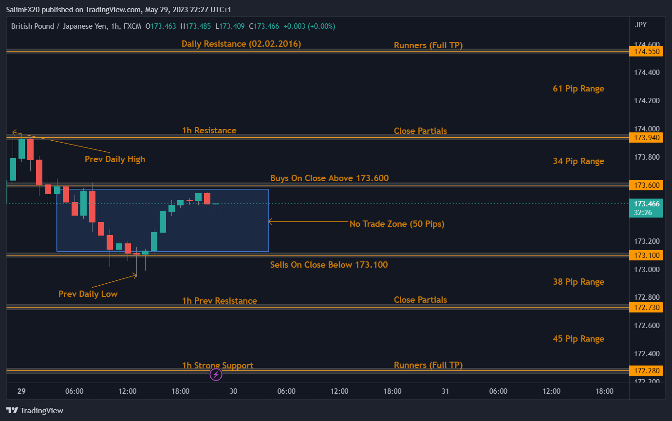 GBPJPY Technical Analysis 30.05.2023 1h chart