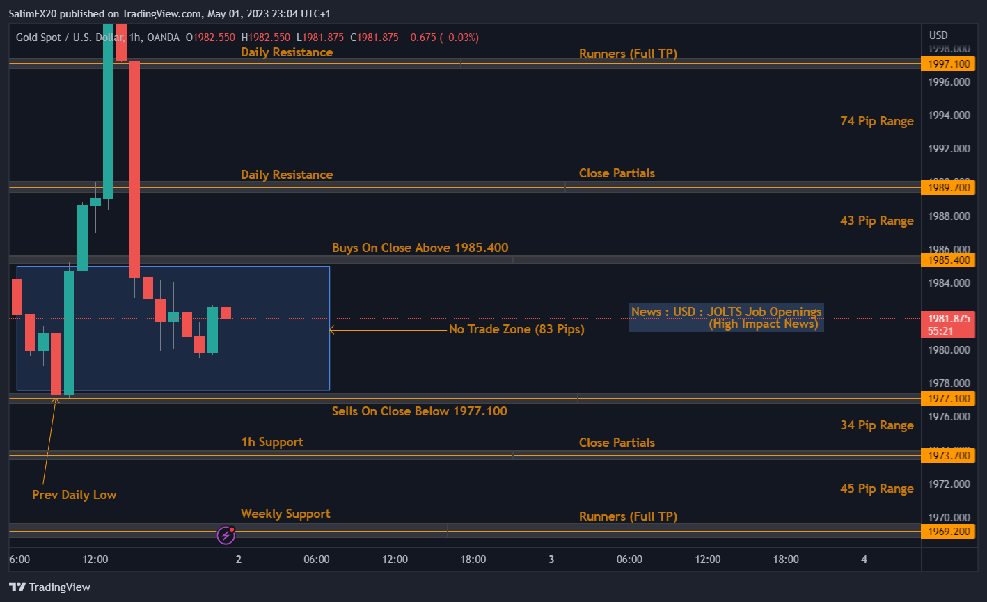 XAUUSD Technical Analysis 02.05.2023 1h chart