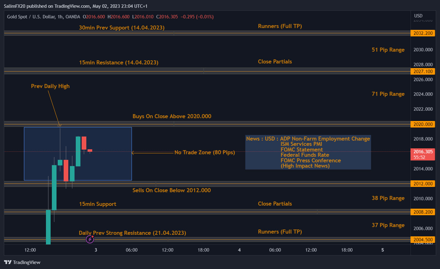 XAUUSD Technical Analysis 03.05.2023 1h chart