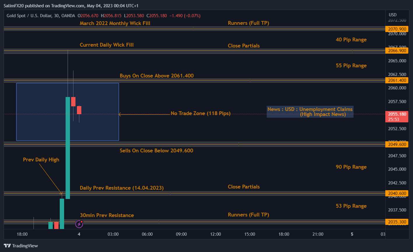 XAUUSD Technical Analysis 04.05.2023 30min chart