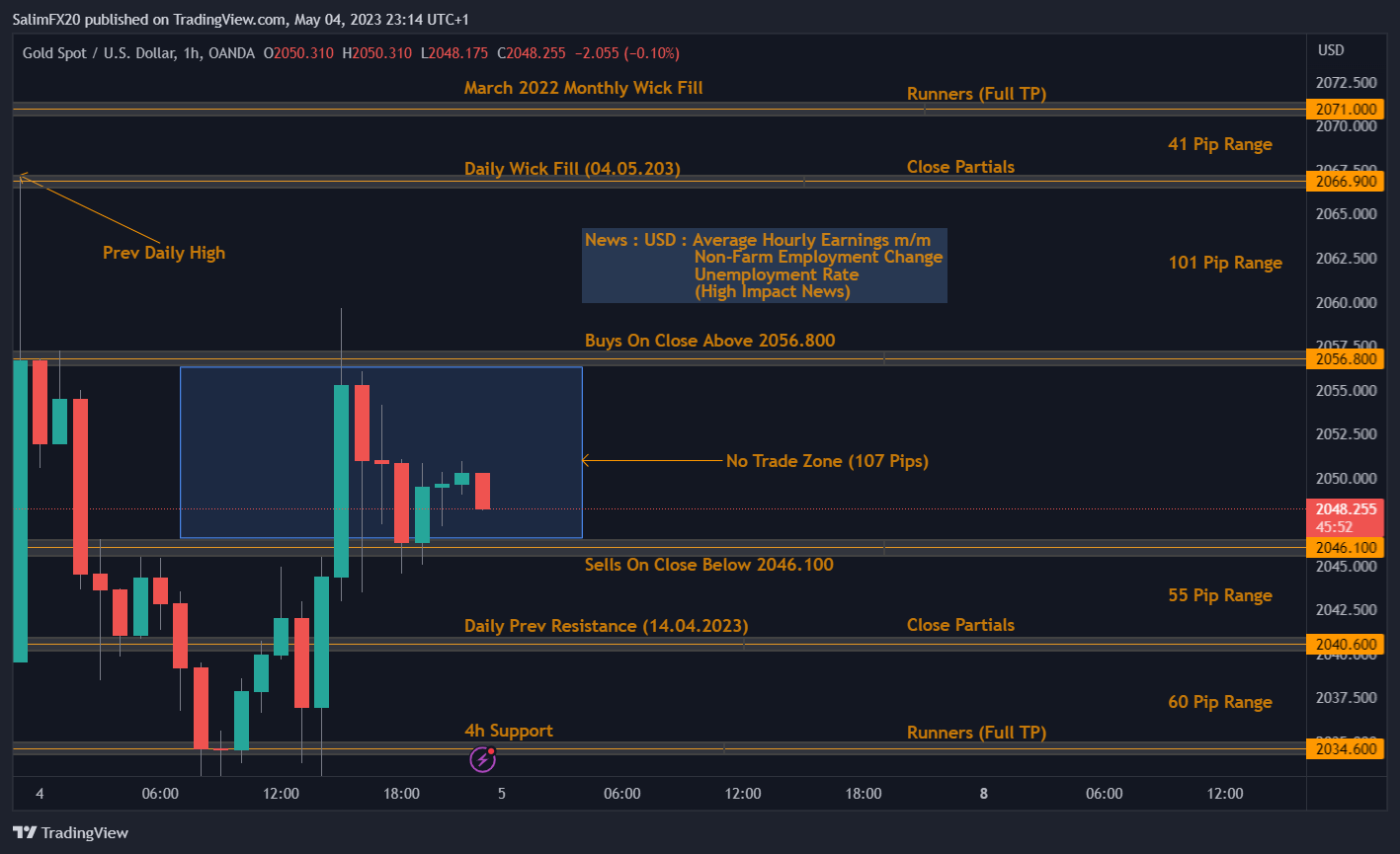XAUUSD Technical Analysis 05.05.2023 1h chart