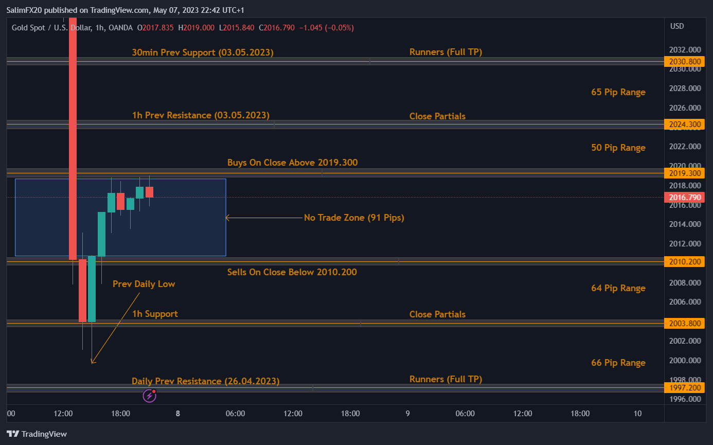 XAUUSD Technical Analysis 08.05.2023 1h chart