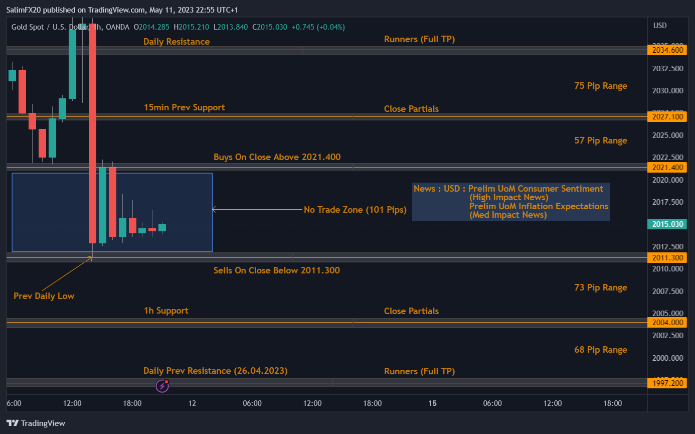 XAUUSD Technical Analysis 12.05.2023 1h chart