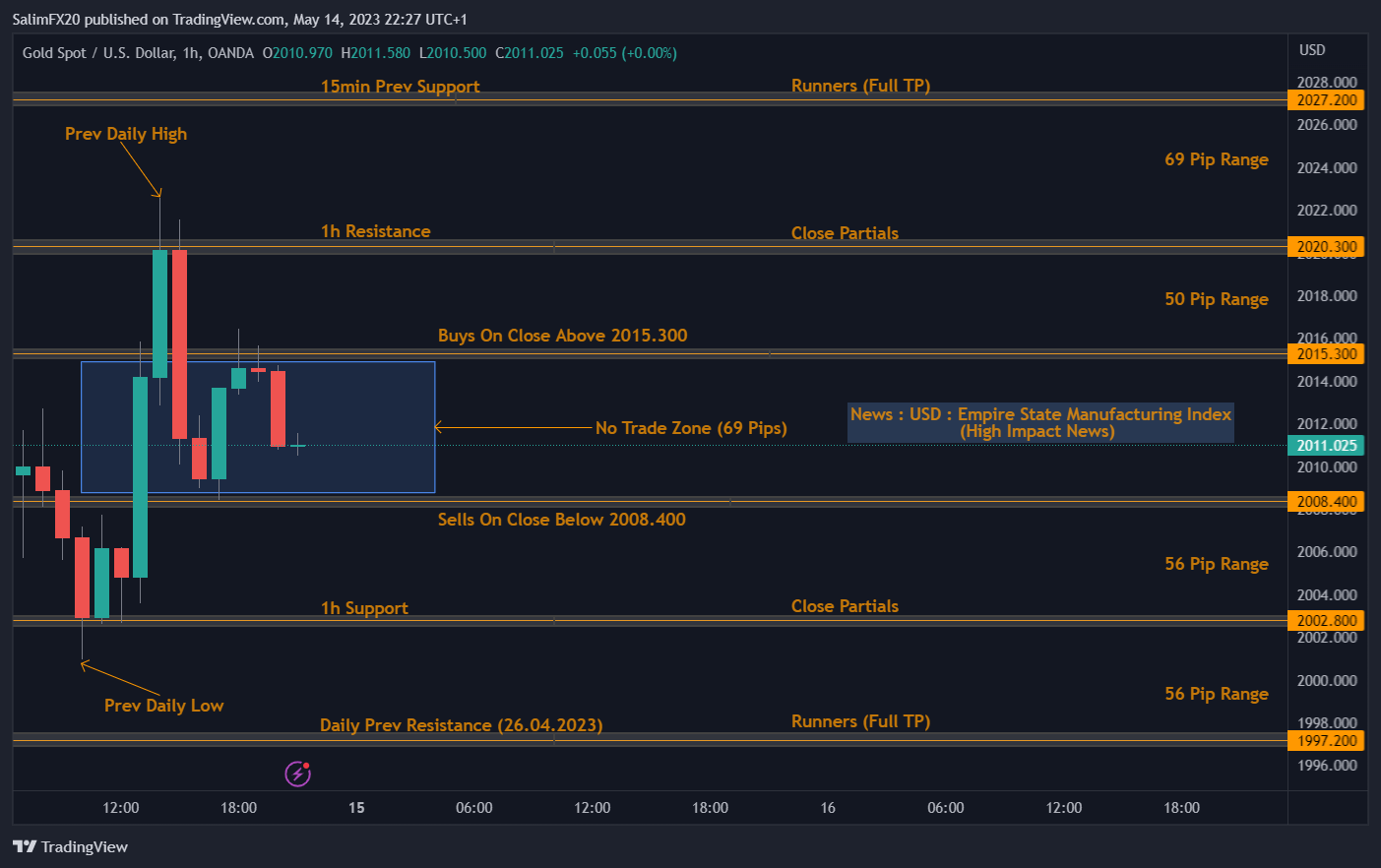 XAUUSD Technical Analysis 15.05.2023 1h chart