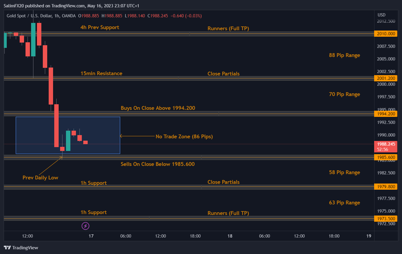 XAUUSD Technical Analysis 17.05.2023 1h chart