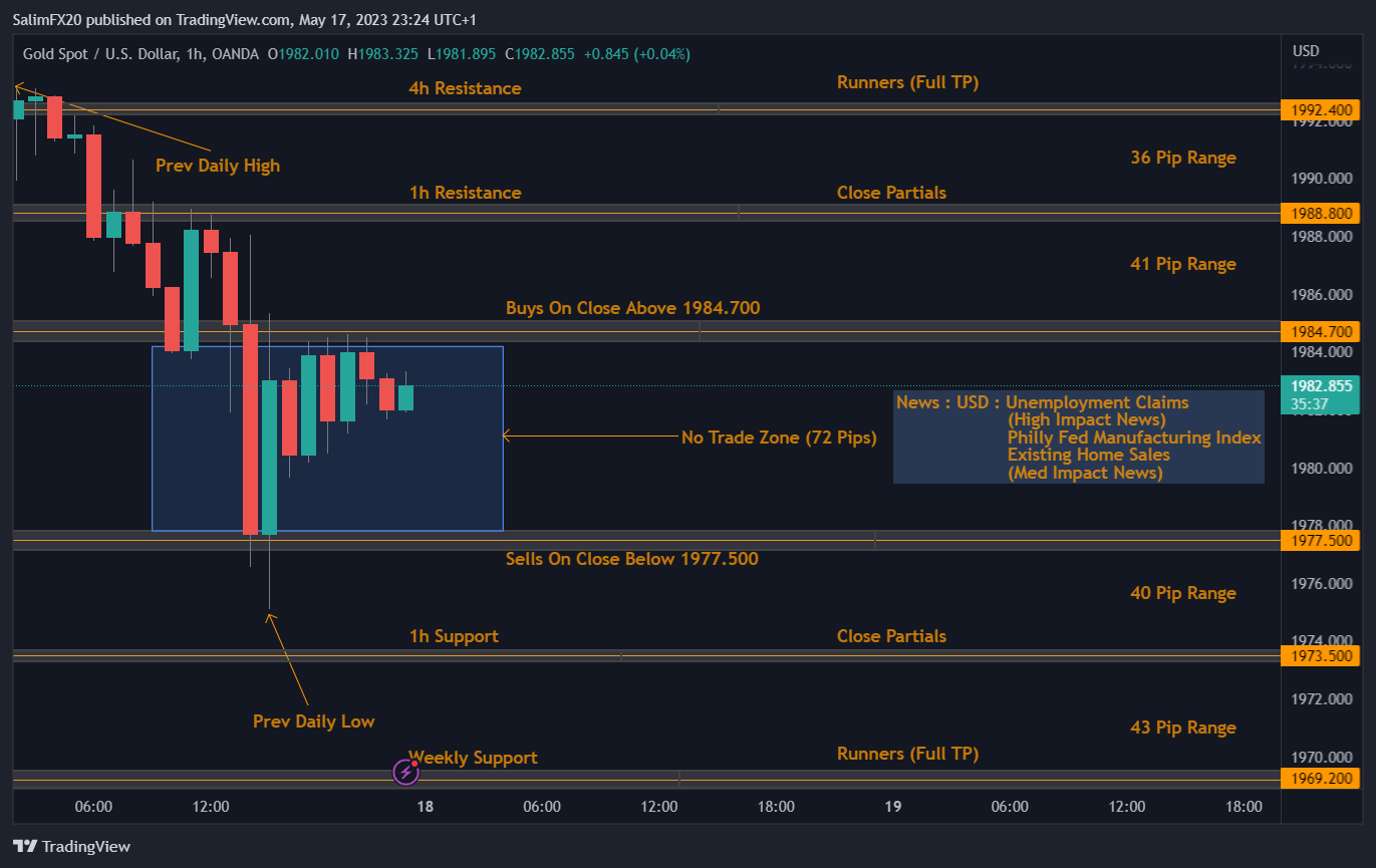 XAUUSD Technical Analysis 18.05.2023 1h chart