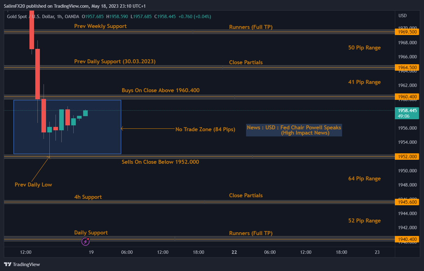 XAUUSD Technical Analysis 19.05.2023 1h chart