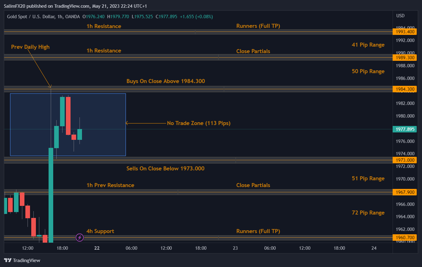 XAUUSD Technical Analysis 22.05.2023 1h chart