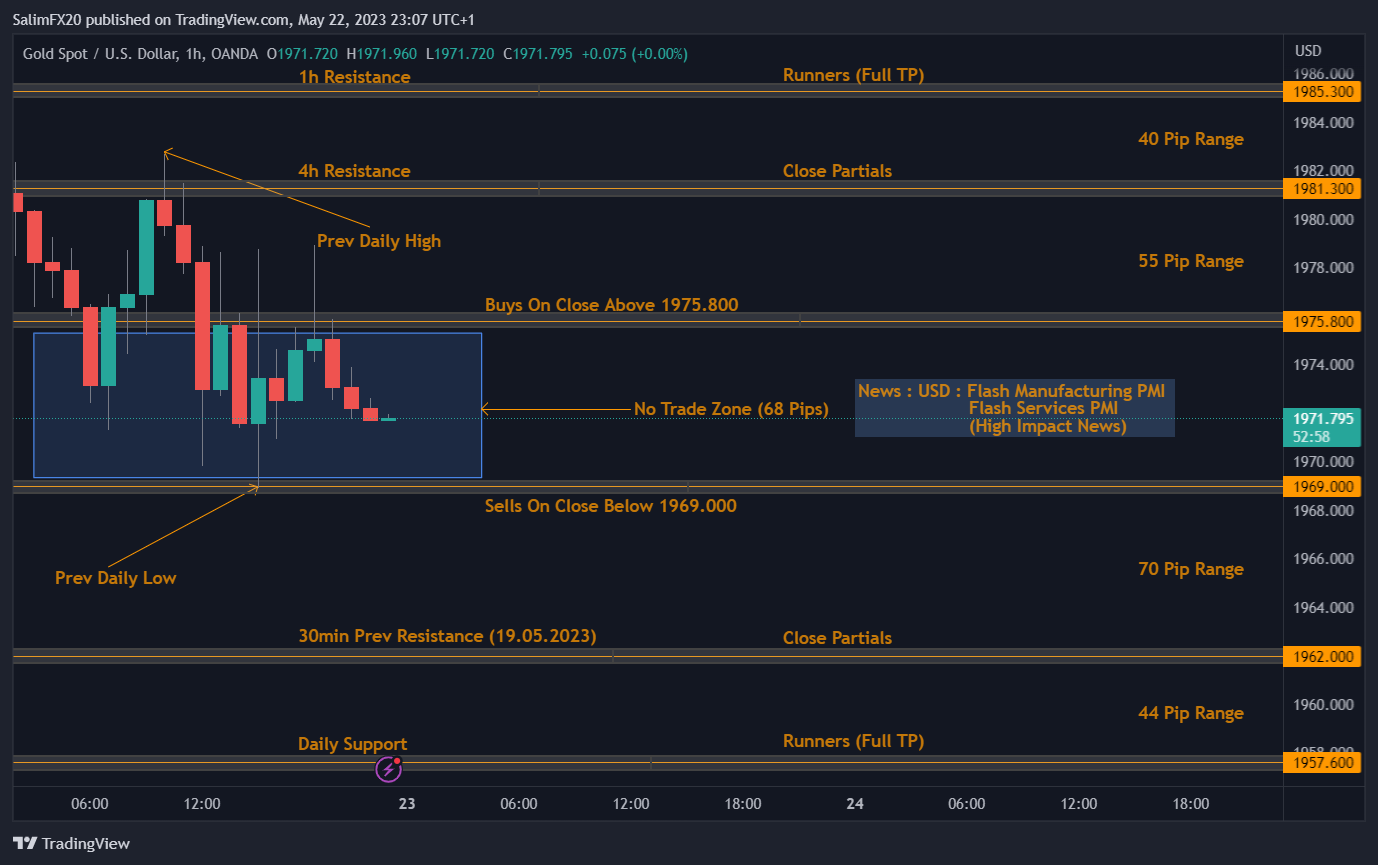 XAUUSD Technical Analysis 23.05.2023 1h chart