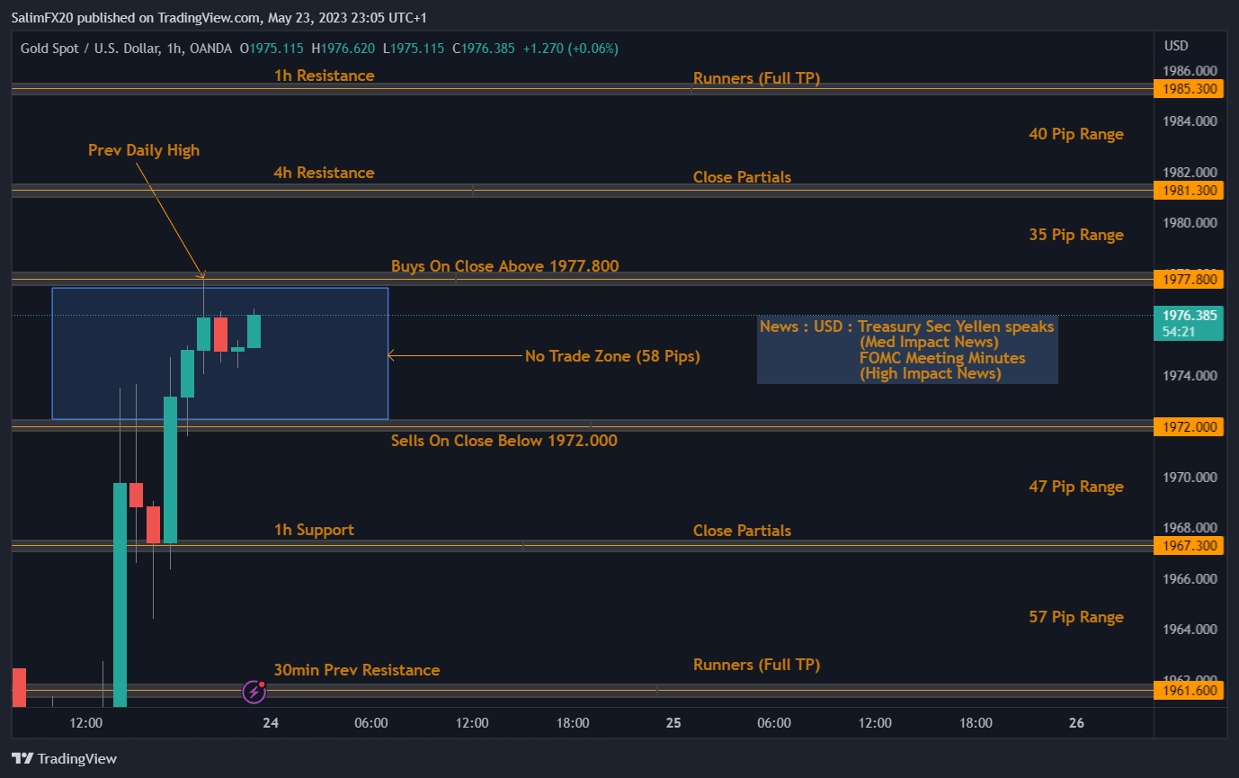 XAUUSD Technical Analysis 24.05.2023 1h chart
