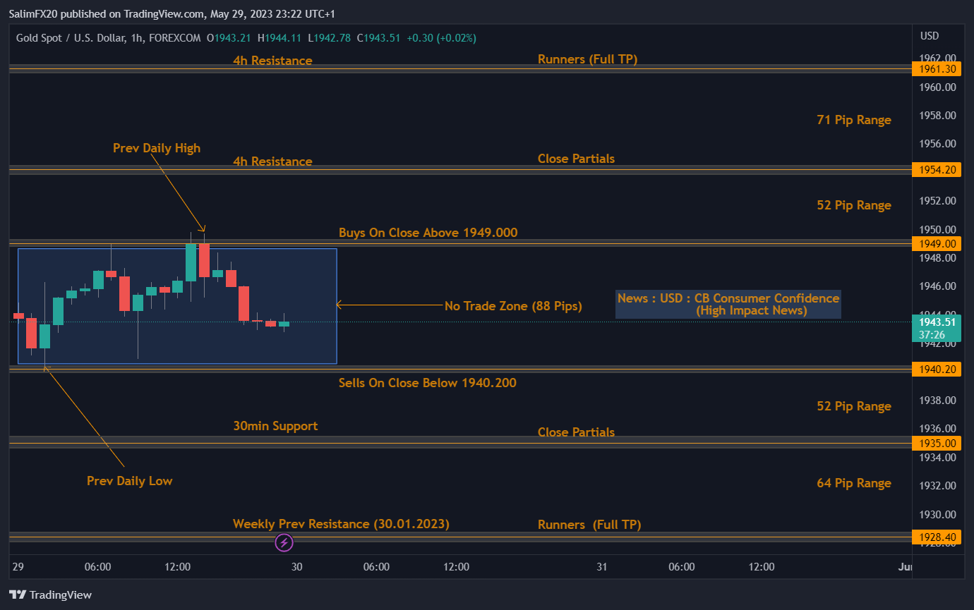 XAUUSD Technical Analysis 30.05.2023 1h chart