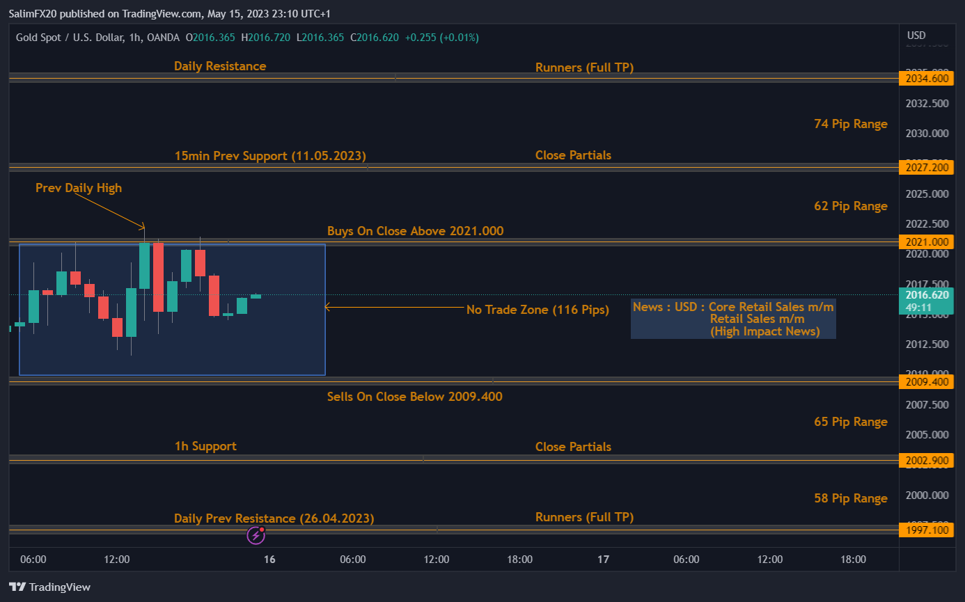 XAUUSD technical Analysis 16.05.2023 1h chart