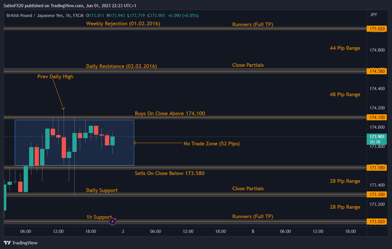 GBPJPY Technical Analysis 02.06.2023 1h chart