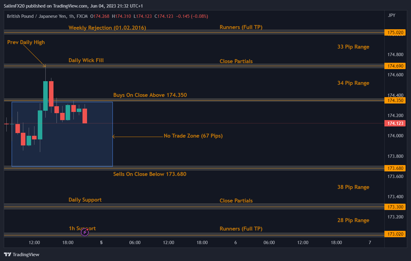 GBPJPY Technical Analysis 05.06.2023 1h chart