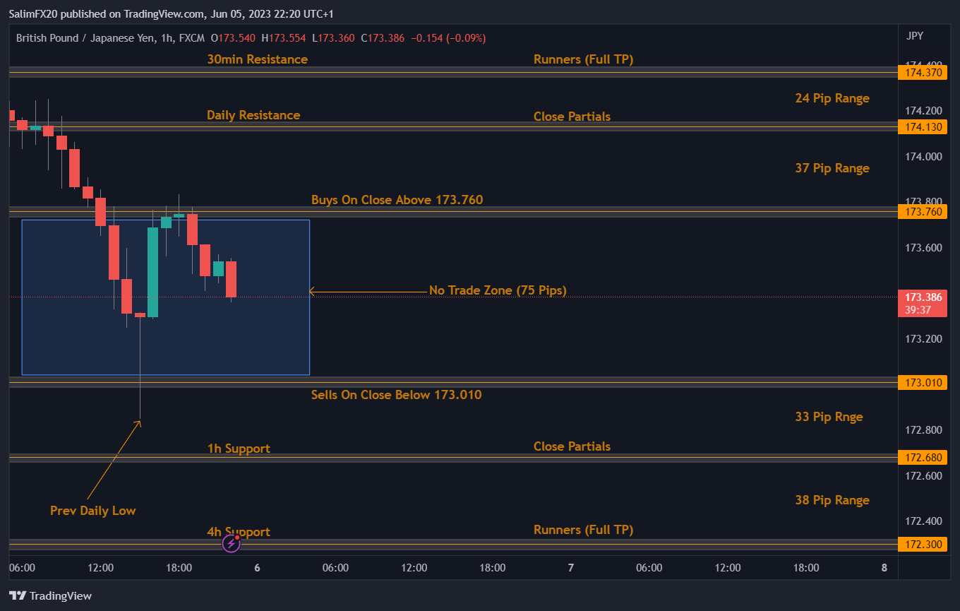 GBPJPY Technical Analysis 06.06.2023 1h chart