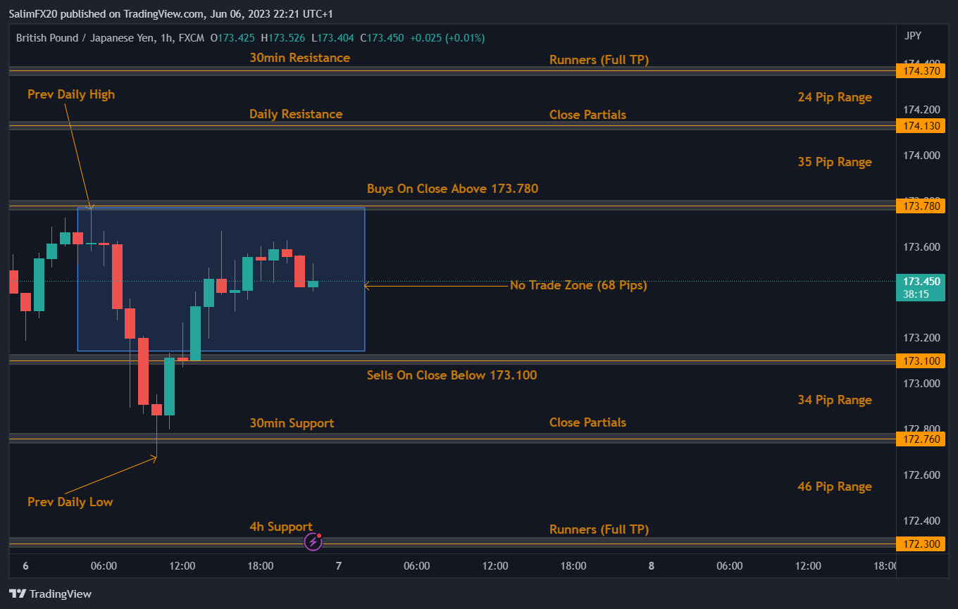 GBPJPY Technical Analysis 07.06.2023 1h chart