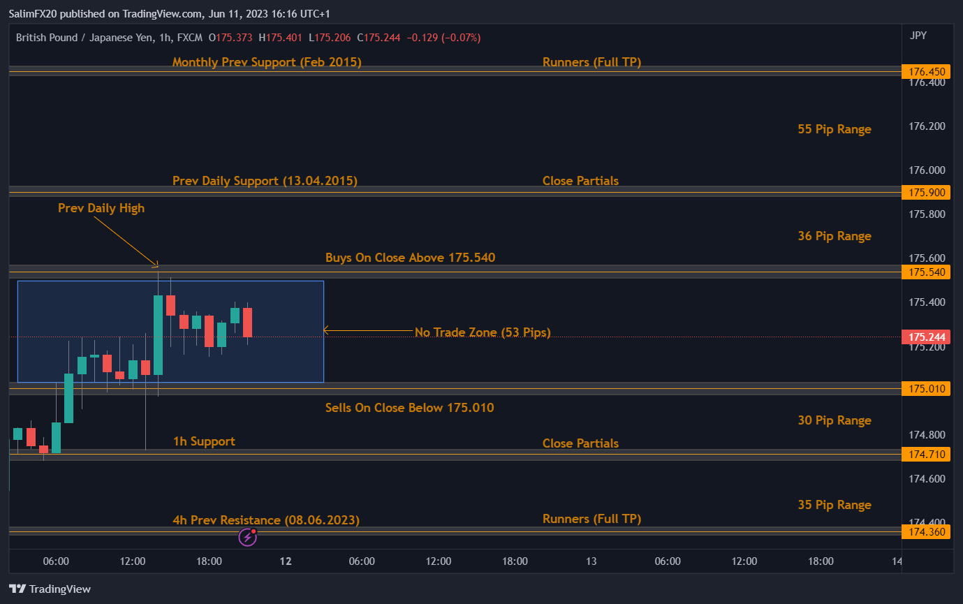 GBPJPY Technical Analysis 12.06.2023 1h chart