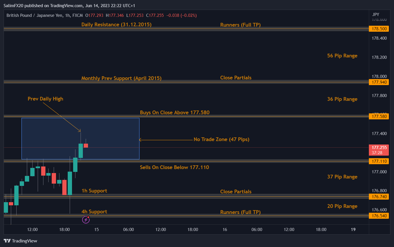 GBPJPY Technical Analysis 15.06.2023 1h chart